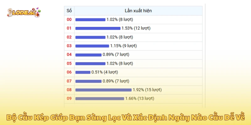 Bộ cầu kép giúp bạn sàng lọc và xác định ngày nào cầu dễ về hơn